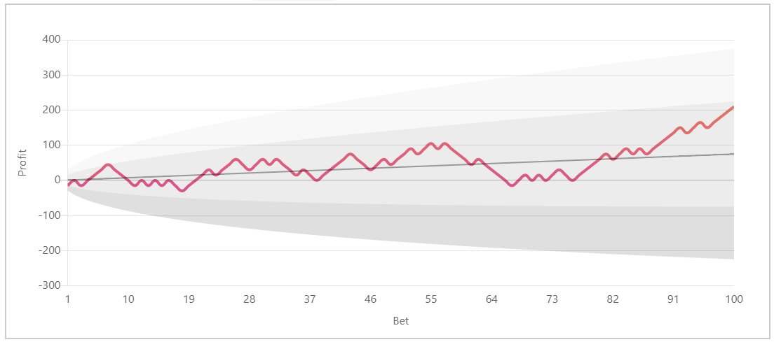 How to tell if a betting strategy is profitable or just lucky