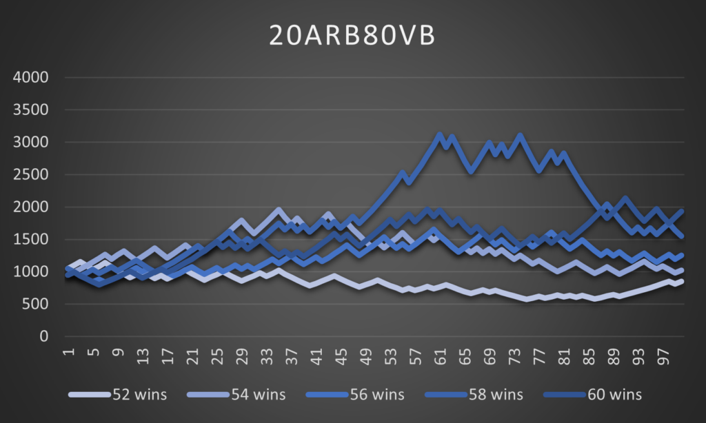 How to best combine arbitrage betting and value betting