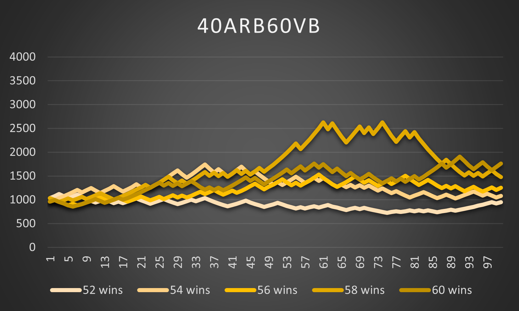 How to best combine value betting and sure betting