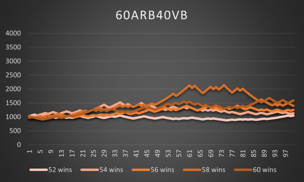 How to best combine arbitrage and value betting