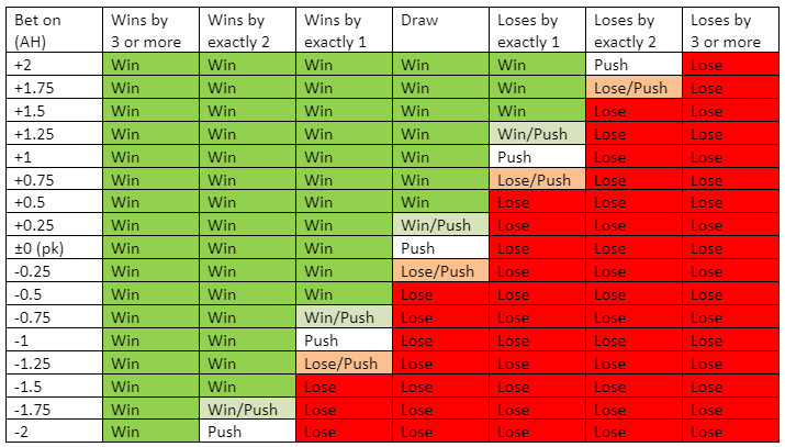 Asian Handicap table