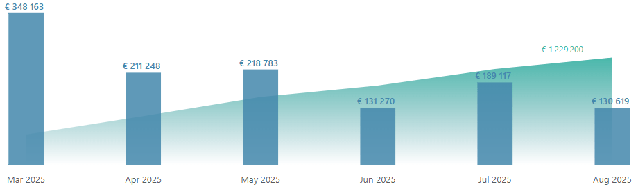 August value betting results 2025