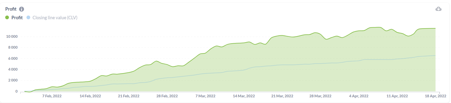 Emil’s Profit graph Value betting profit graph
