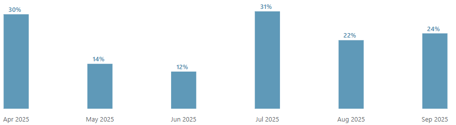 value betting results September 2025, Median ROI