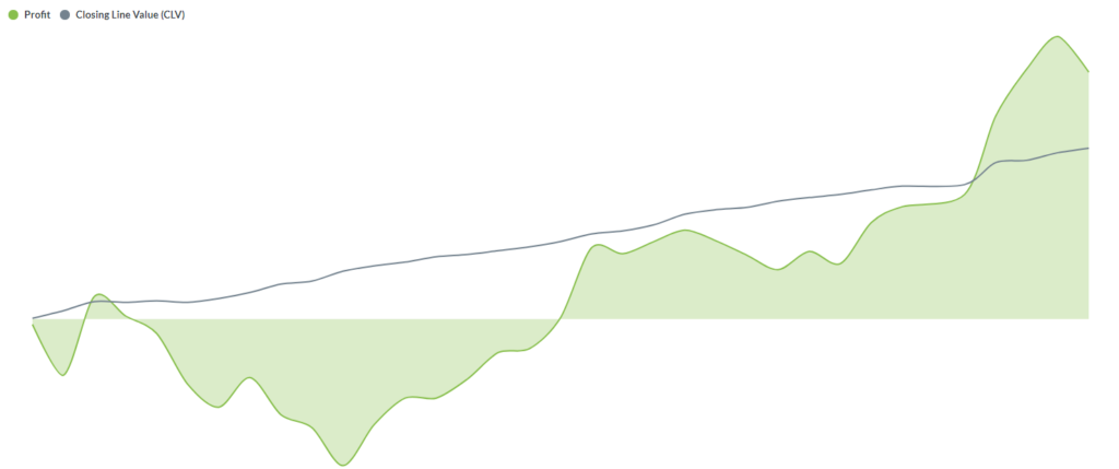 Profit and closing line value (CLV)