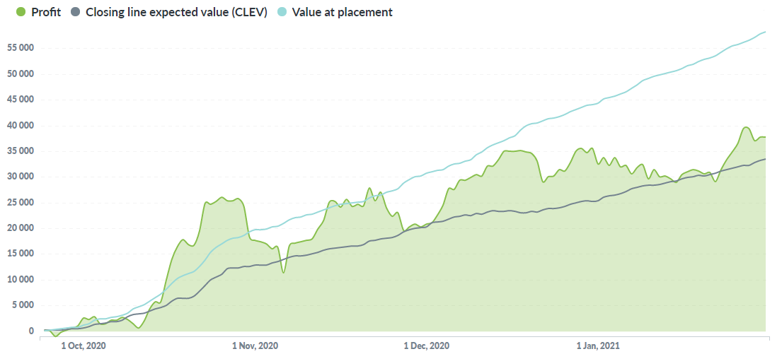 Profit and closing line value report