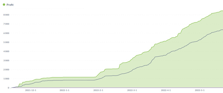 One of our sure betting customers' profit graph