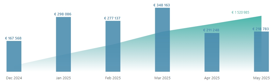 A graph showing the answear to the question How much can value betting make? profit results from 6 months