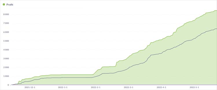 A profit graph of one of our sure betting customers A profit graph of one of our sure betting customers