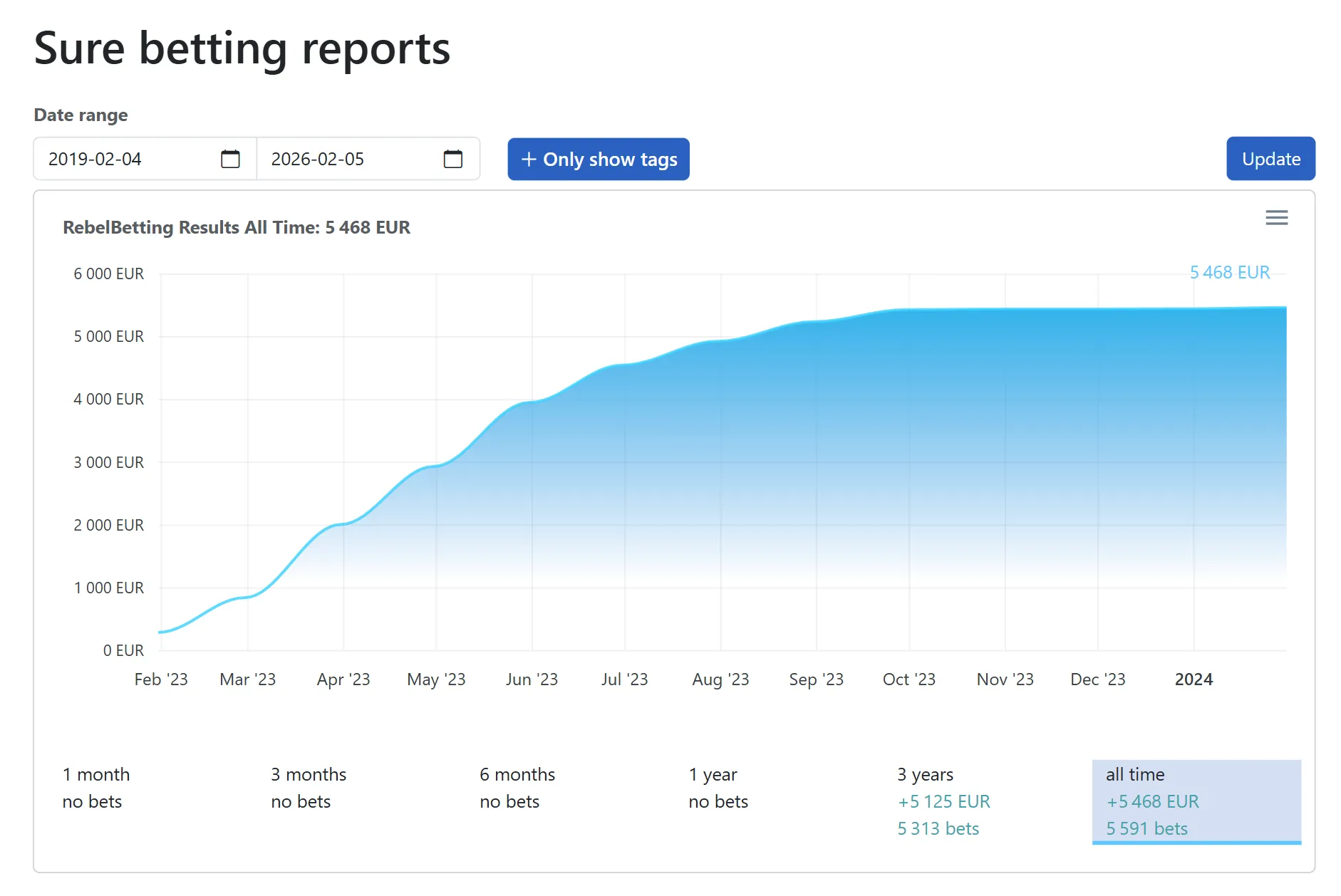 Sure betting reports