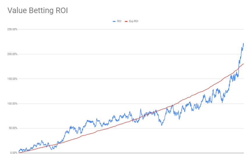 Value betting customer Tom's profit graph