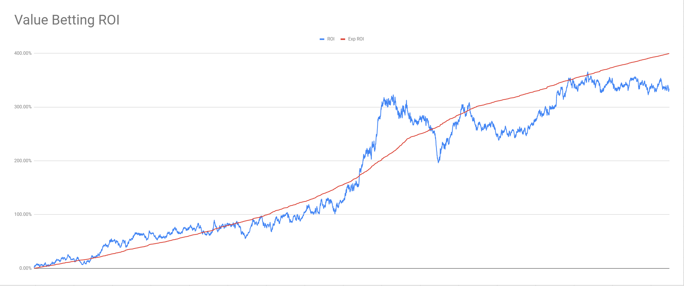 Value betting customer Tom's profit graph - updated