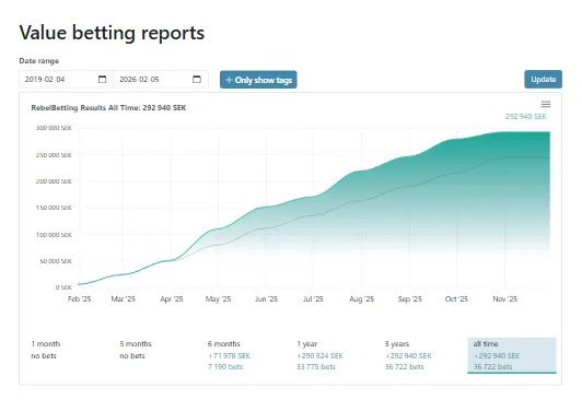 Value betting reports Reports in RebelBetting