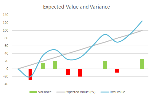 Expected Value (EV) and Variance