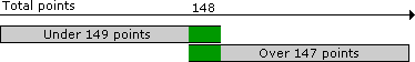 Graphical illustration of a sure betting middle