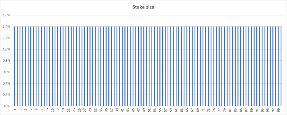 Bet size when not adjusting Kelly stake size for multiple open bets