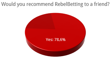 Customers love RebelBetting