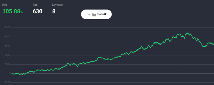 Stefan Karlssons value betting profit graph