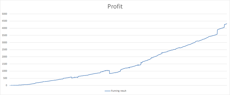 Sure betting profit chart | RebelBetting