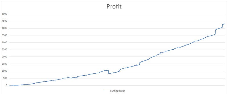 A normal profit chart for a sure betting user. Sure betting profit chart | RebelBetting