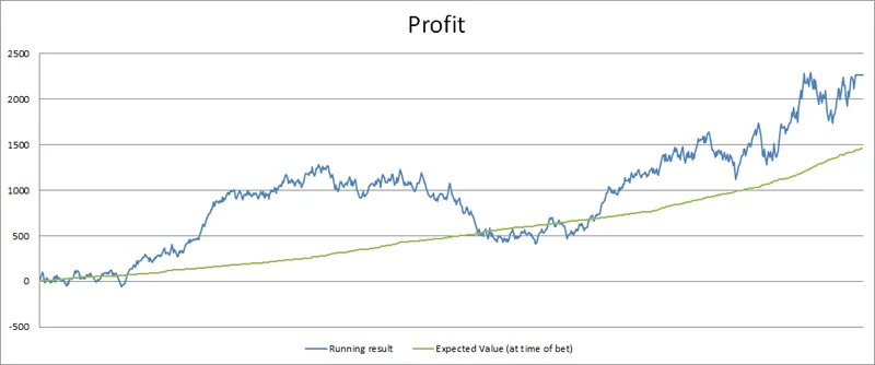 ValueBetting profit chart | RebelBetting