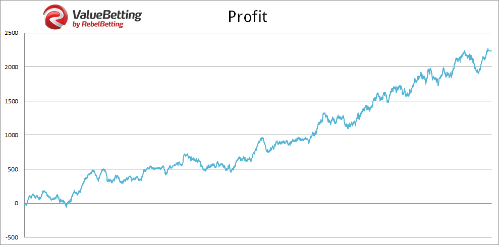 ValueBetting profit graph